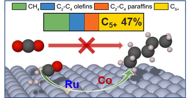 CO₂ Hydrogenation